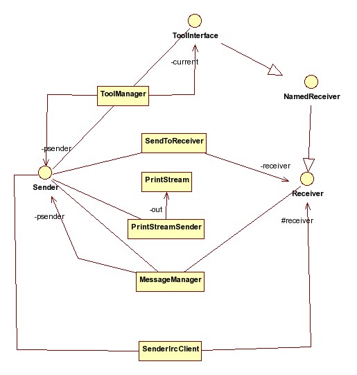 comunication class diagram